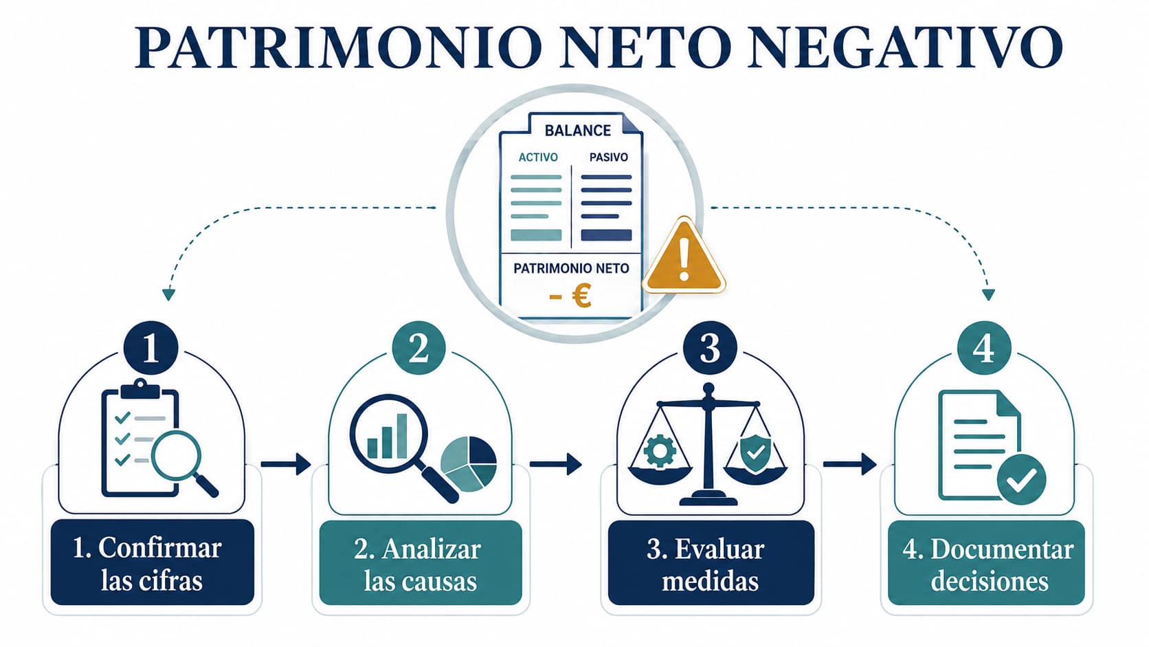 Esquema de cuatro pasos para analizar y corregir un patrimonio neto negativo